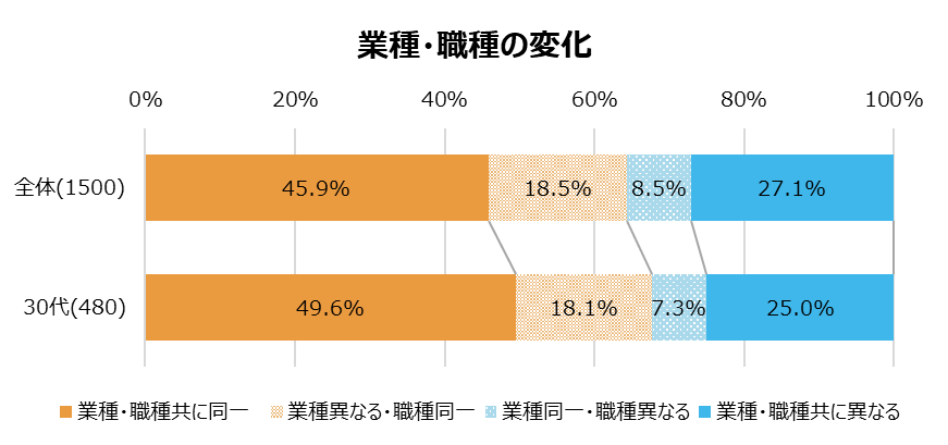 30代の業種・職種をあわせた変化／転職動向調査2024年版（2023年実績）より作成