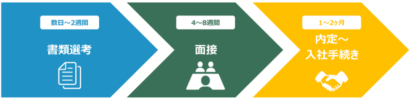転職活動期間の図